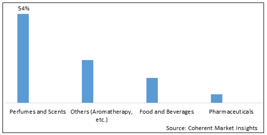 ハイチ産ベチバーオイル市場